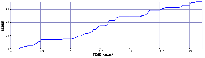 Score Graph