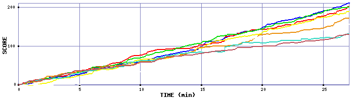Score Graph