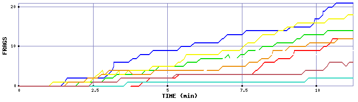Frag Graph