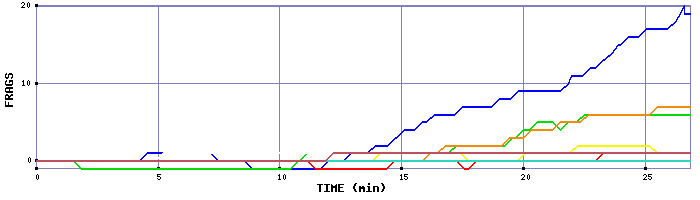 Frag Graph