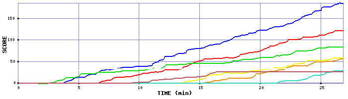 Score Graph
