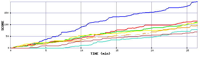 Score Graph