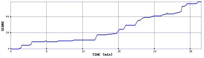 Score Graph