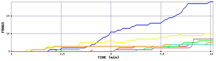 Frag Graph