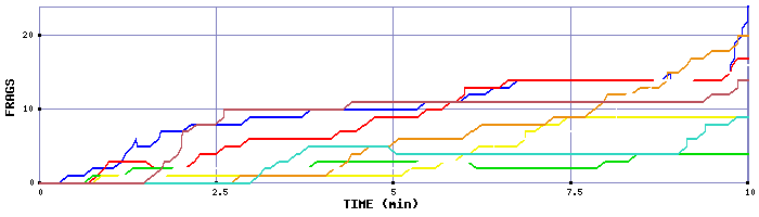 Frag Graph