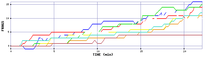 Frag Graph