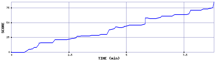Score Graph
