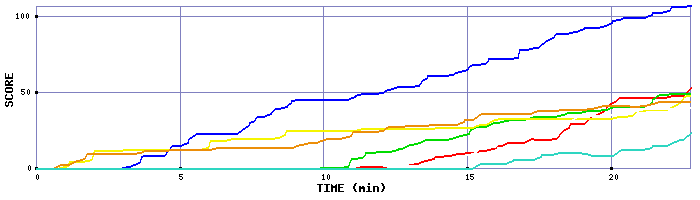 Score Graph
