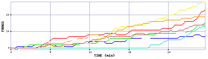 Frag Graph