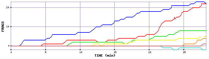 Frag Graph