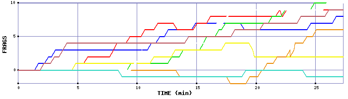 Frag Graph