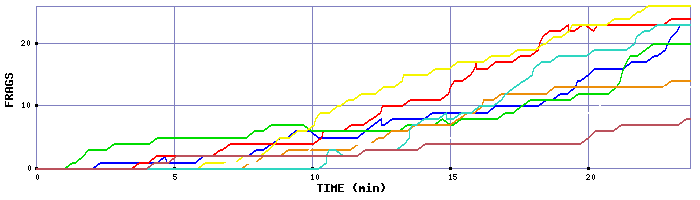 Frag Graph