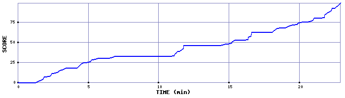 Score Graph