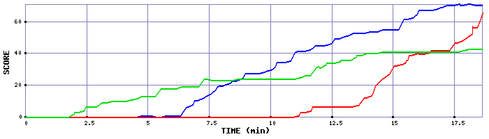 Score Graph