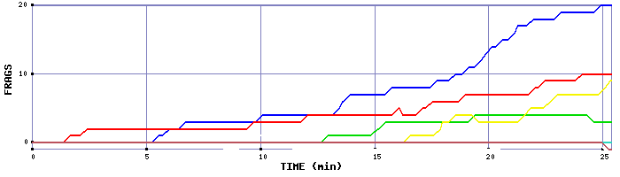 Frag Graph