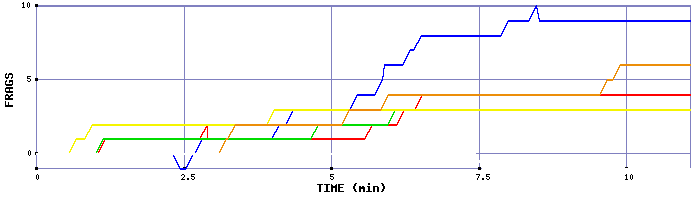 Frag Graph