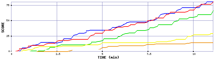 Score Graph