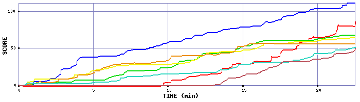 Score Graph