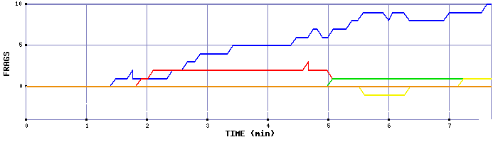 Frag Graph