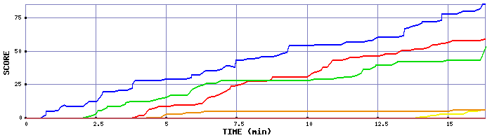 Score Graph