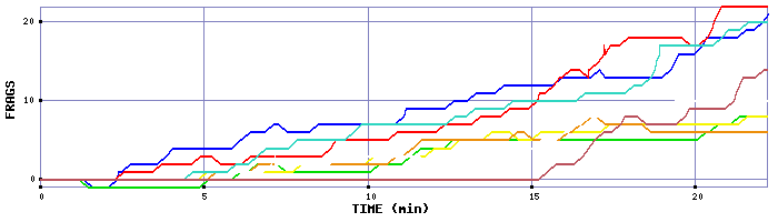 Frag Graph