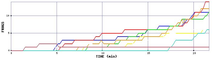 Frag Graph