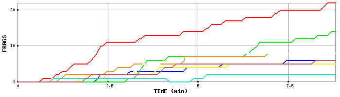 Frag Graph