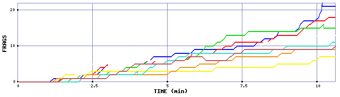 Frag Graph