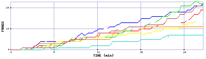 Frag Graph