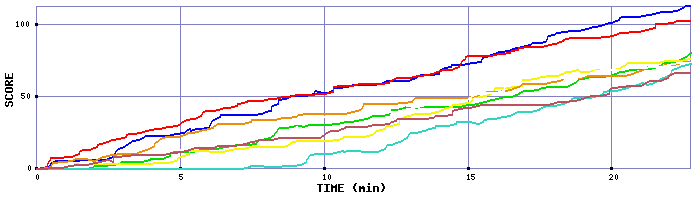 Score Graph