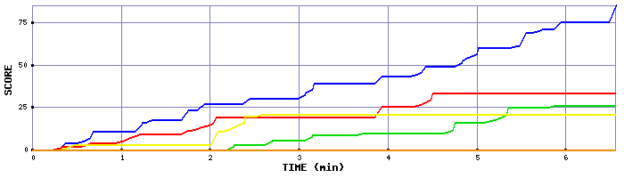 Score Graph