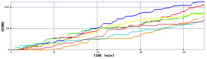 Score Graph
