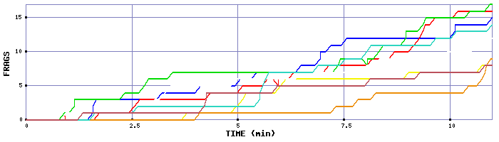 Frag Graph