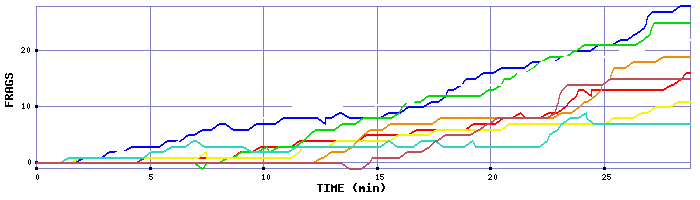 Frag Graph