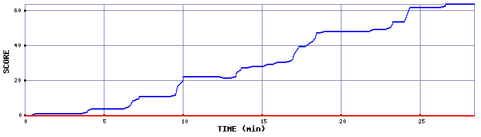 Score Graph