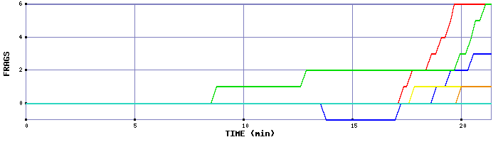 Frag Graph