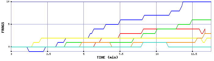 Frag Graph