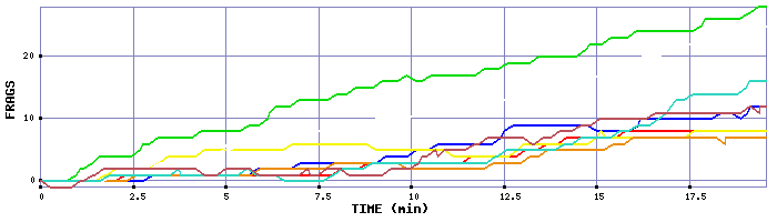 Frag Graph