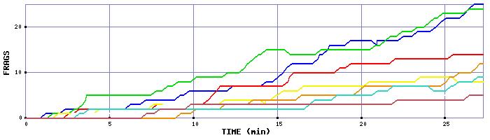 Frag Graph