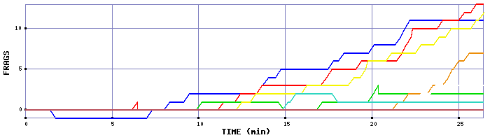 Frag Graph