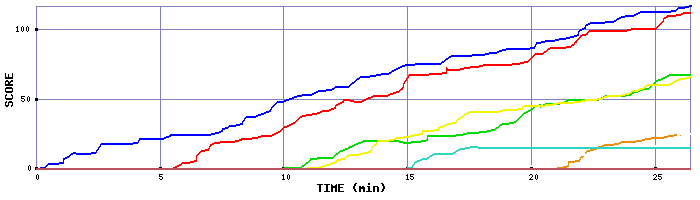 Score Graph