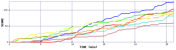 Score Graph
