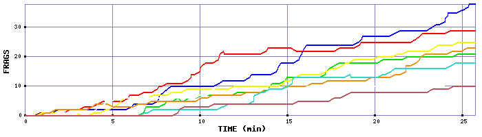 Frag Graph