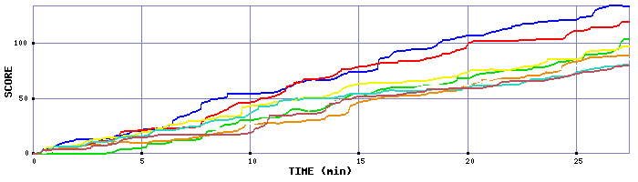 Score Graph