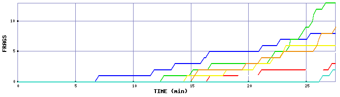 Frag Graph