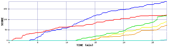 Score Graph