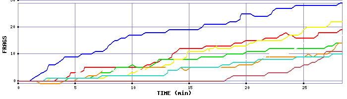 Frag Graph