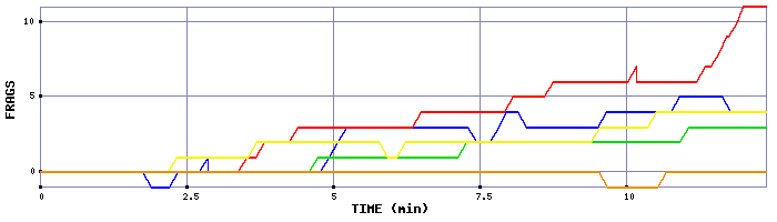 Frag Graph