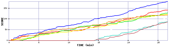 Score Graph