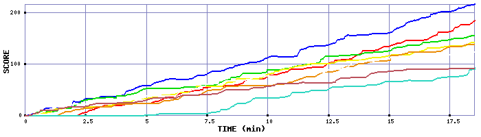 Score Graph